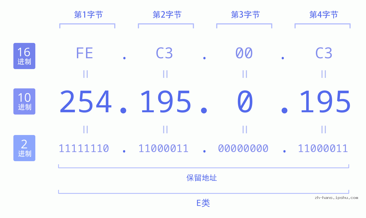 IP地址:254.195.0.195 数据结构图 二进制 十进制 十六进制 IPv4: 254.195.0.195 网络类型 网络号 主机号