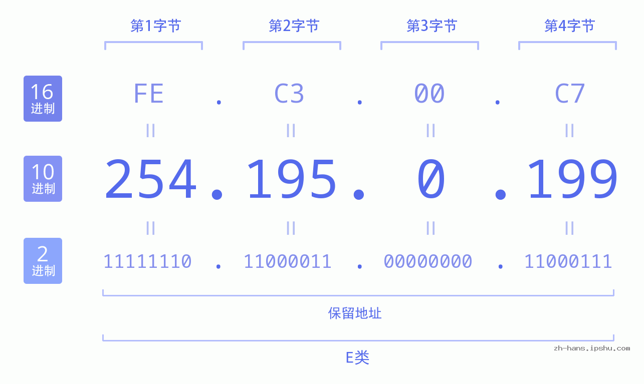 IP地址:254.195.0.199 数据结构图 二进制 十进制 十六进制 IPv4: 254.195.0.199 网络类型 网络号 主机号