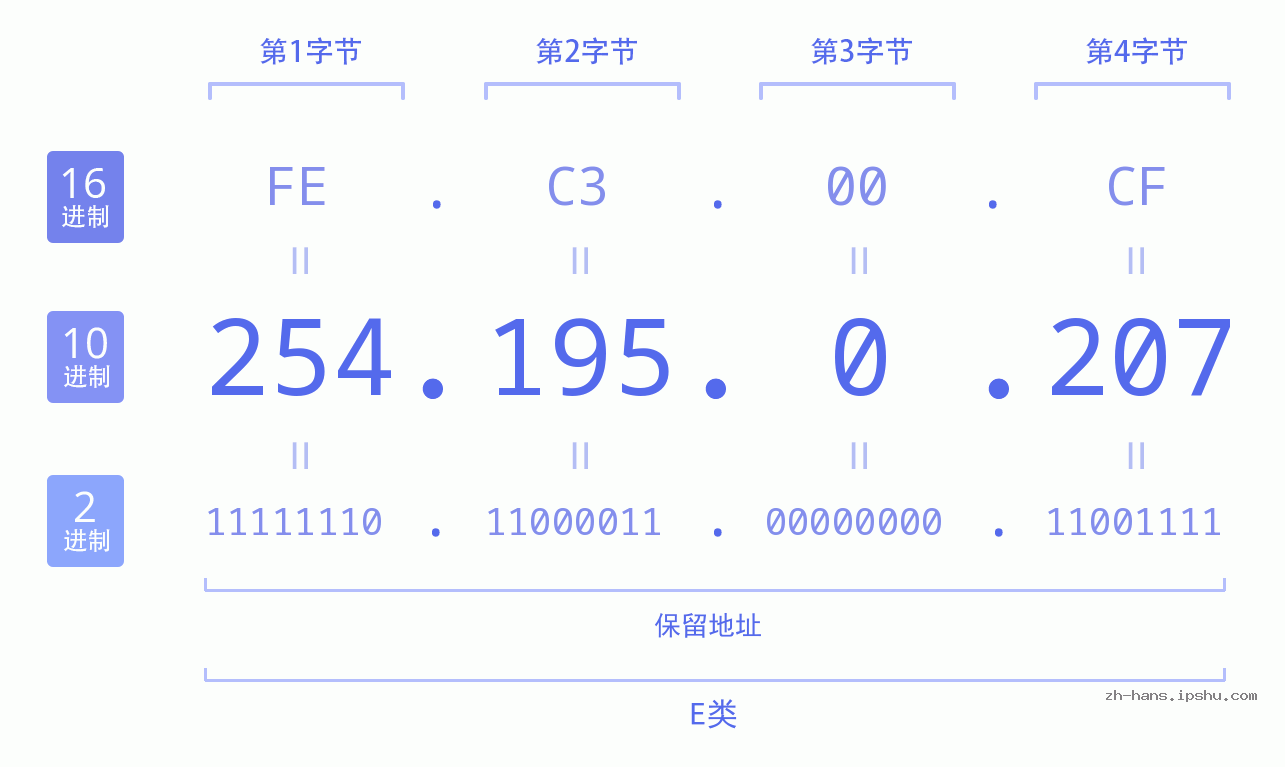 IP地址:254.195.0.207 数据结构图 二进制 十进制 十六进制 IPv4: 254.195.0.207 网络类型 网络号 主机号