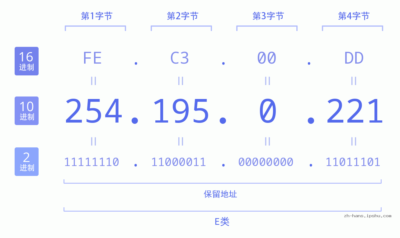 IP地址:254.195.0.221 数据结构图 二进制 十进制 十六进制 IPv4: 254.195.0.221 网络类型 网络号 主机号