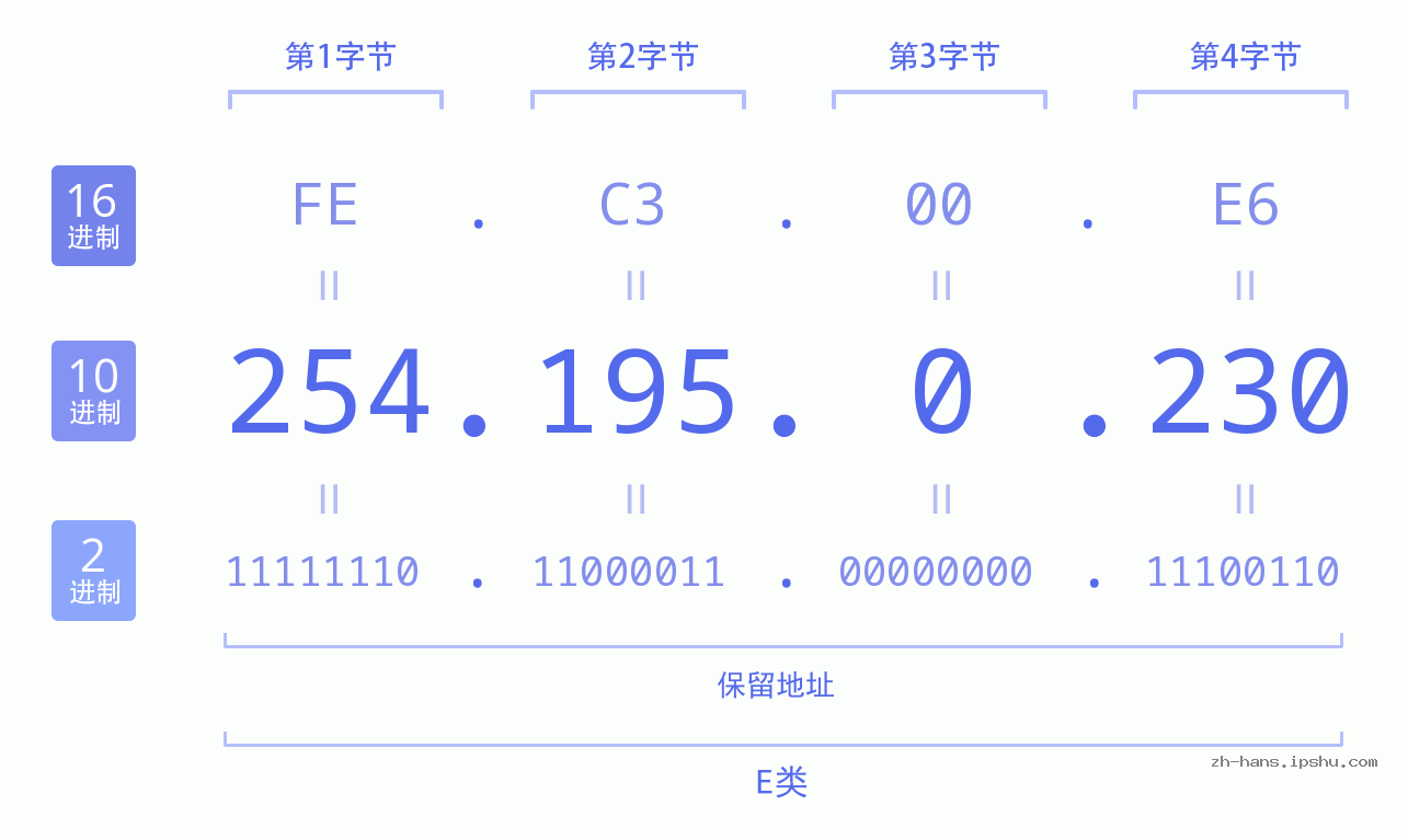 IP地址:254.195.0.230 数据结构图 二进制 十进制 十六进制 IPv4: 254.195.0.230 网络类型 网络号 主机号