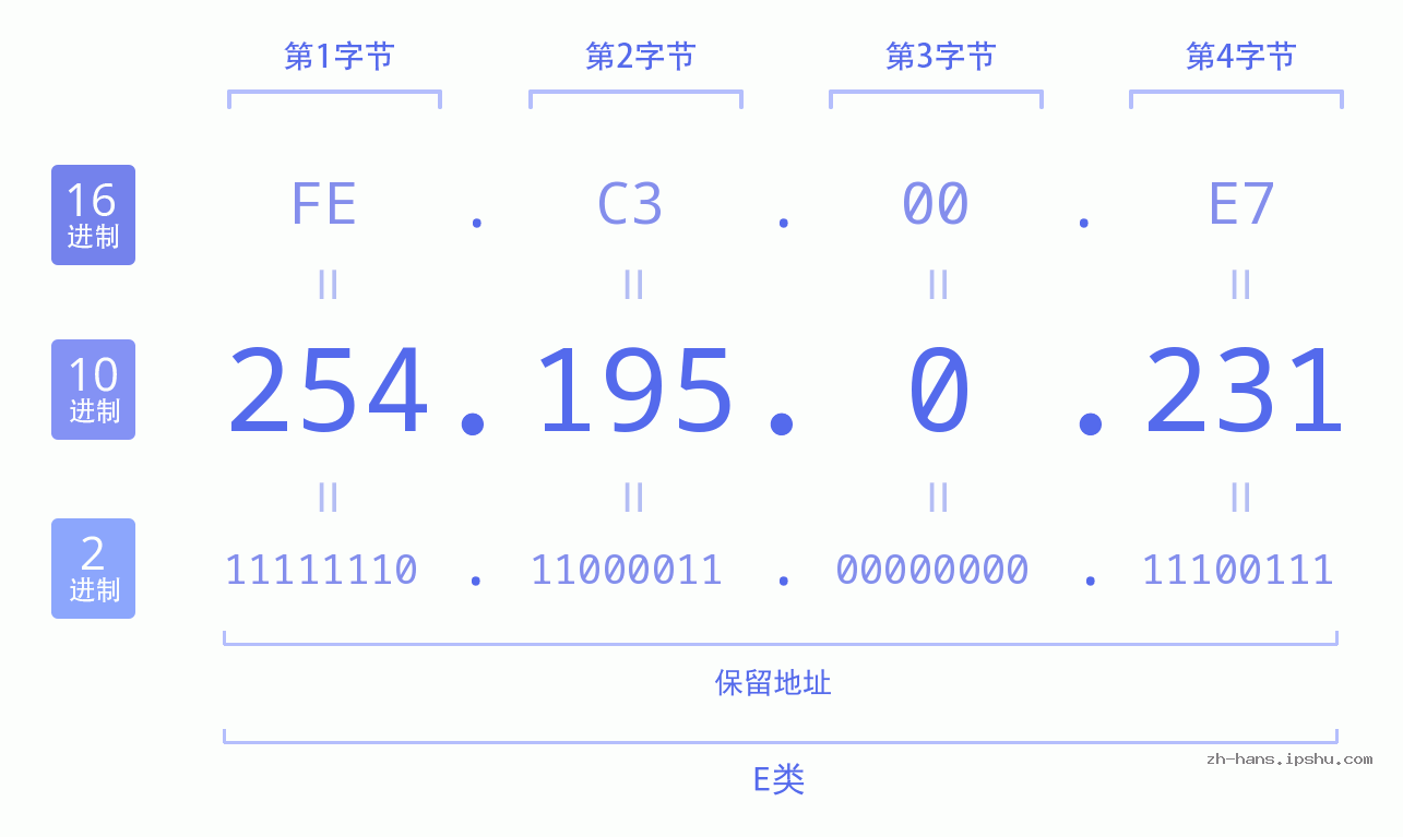 IP地址:254.195.0.231 数据结构图 二进制 十进制 十六进制 IPv4: 254.195.0.231 网络类型 网络号 主机号
