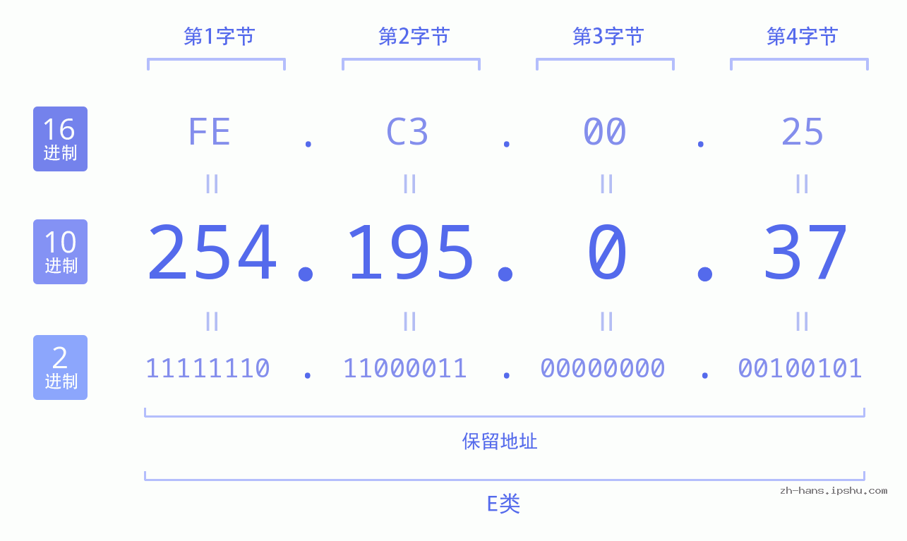 IP地址:254.195.0.37 数据结构图 二进制 十进制 十六进制 IPv4: 254.195.0.37 网络类型 网络号 主机号