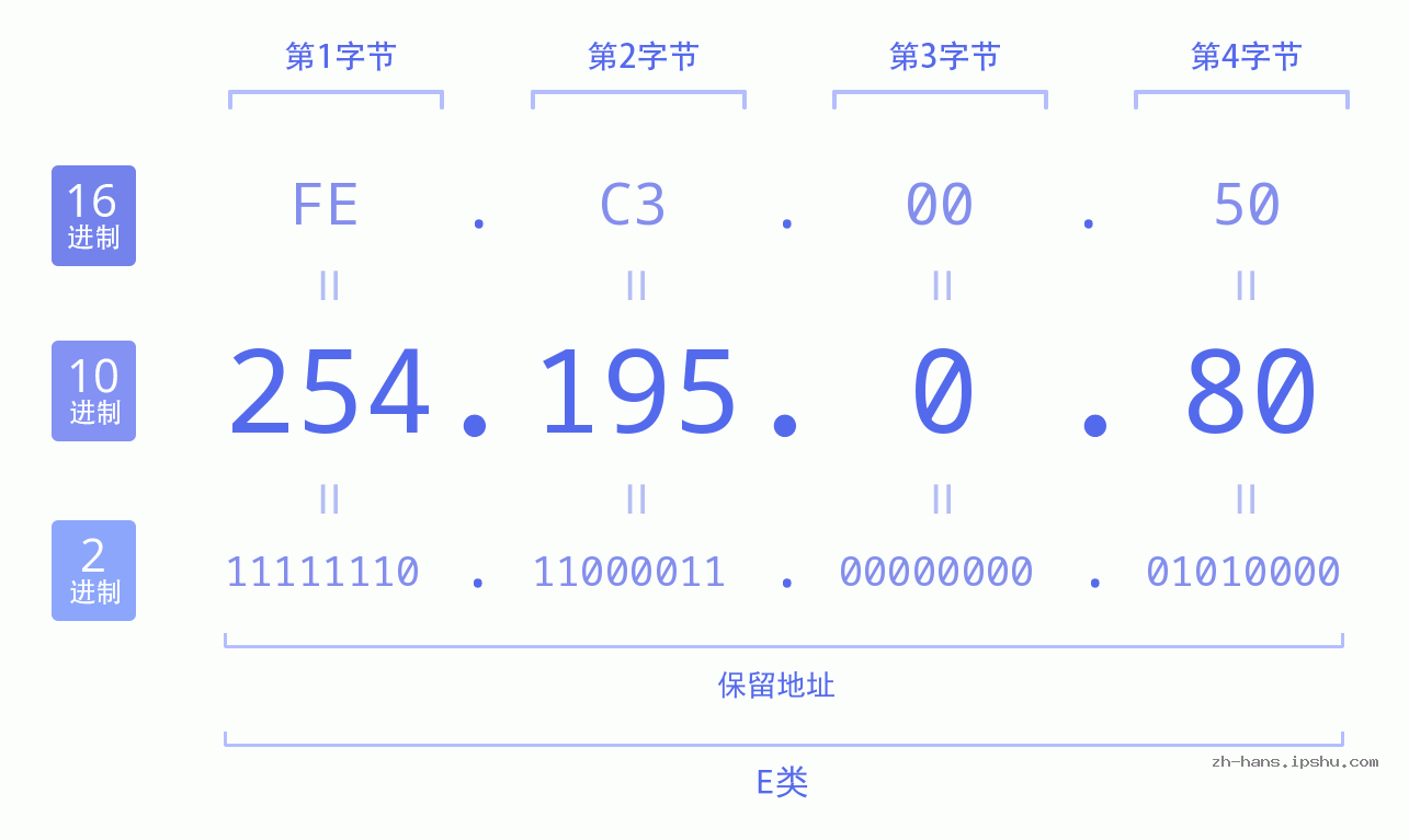 IP地址:254.195.0.80 数据结构图 二进制 十进制 十六进制 IPv4: 254.195.0.80 网络类型 网络号 主机号