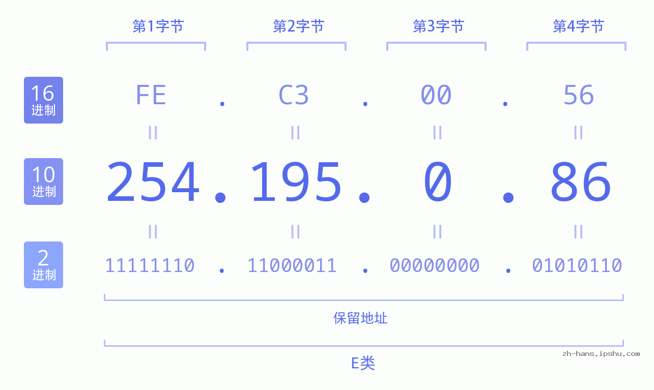 IP地址:254.195.0.86 数据结构图 二进制 十进制 十六进制 IPv4: 254.195.0.86 网络类型 网络号 主机号