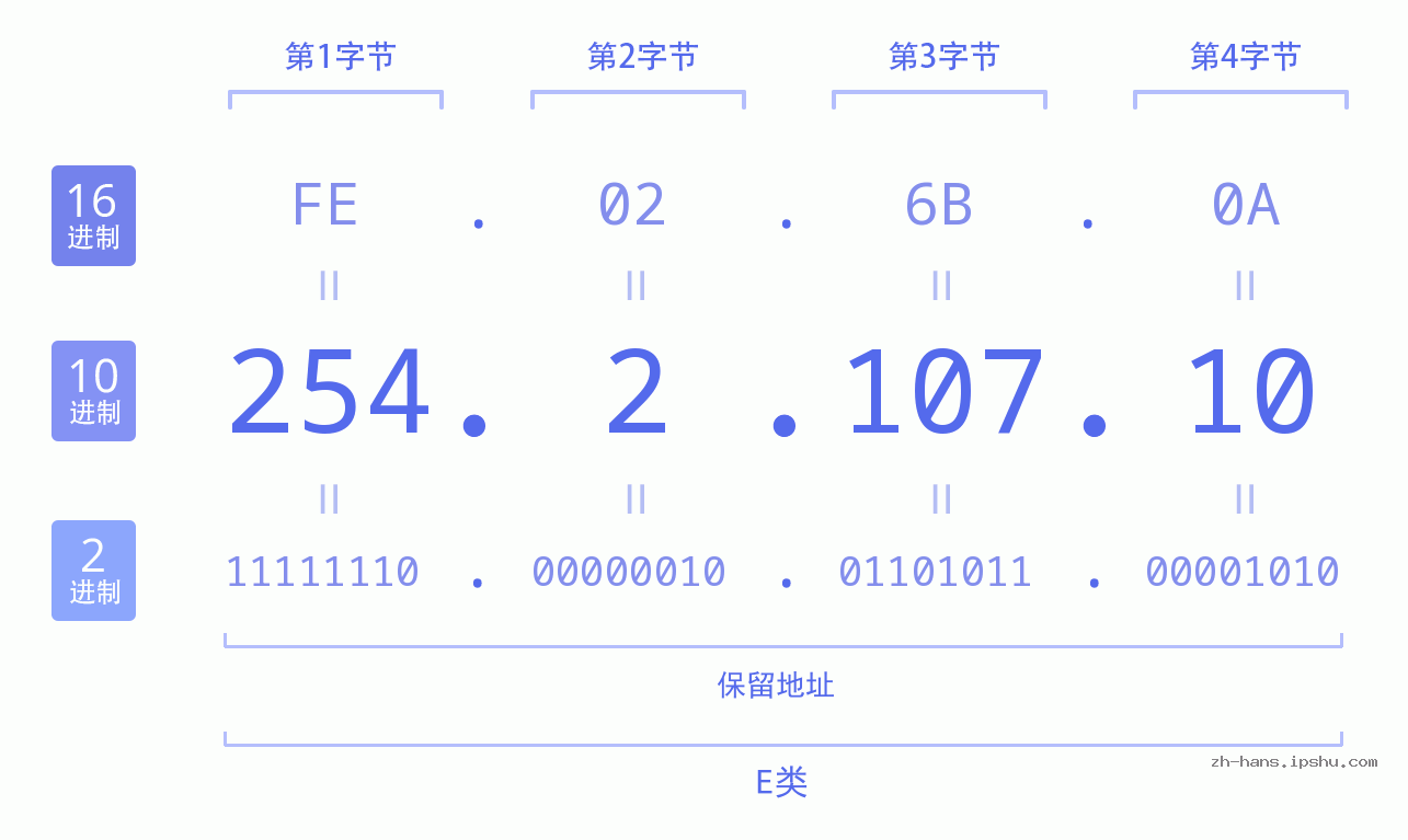 IP地址:254.2.107.10 数据结构图 二进制 十进制 十六进制 IPv4: 254.2.107.10 网络类型 网络号 主机号