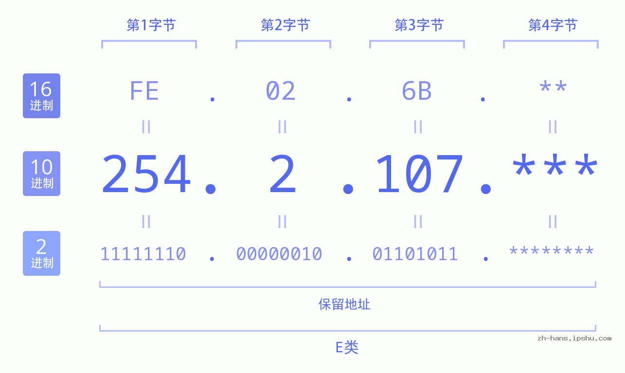 IP地址:254.2.107 数据结构图 二进制 十进制 十六进制 IPv4: 254.2.107 网络类型 网络号 主机号