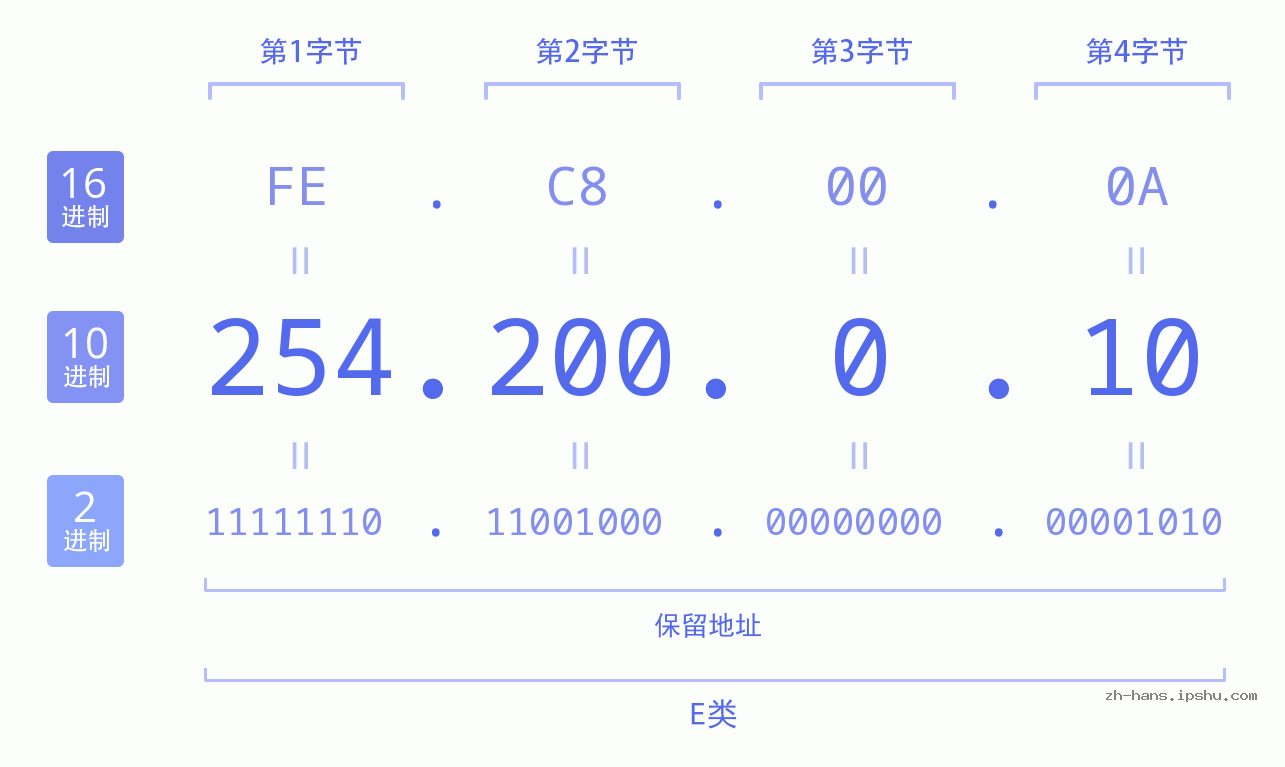 IPv4: 254.200.0.10 网络类型 网络号 主机号