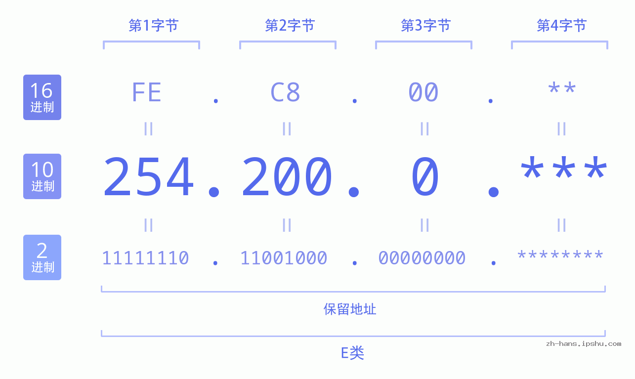 IP地址:254.200.0 数据结构图 二进制 十进制 十六进制 IPv4: 254.200.0 网络类型 网络号 主机号
