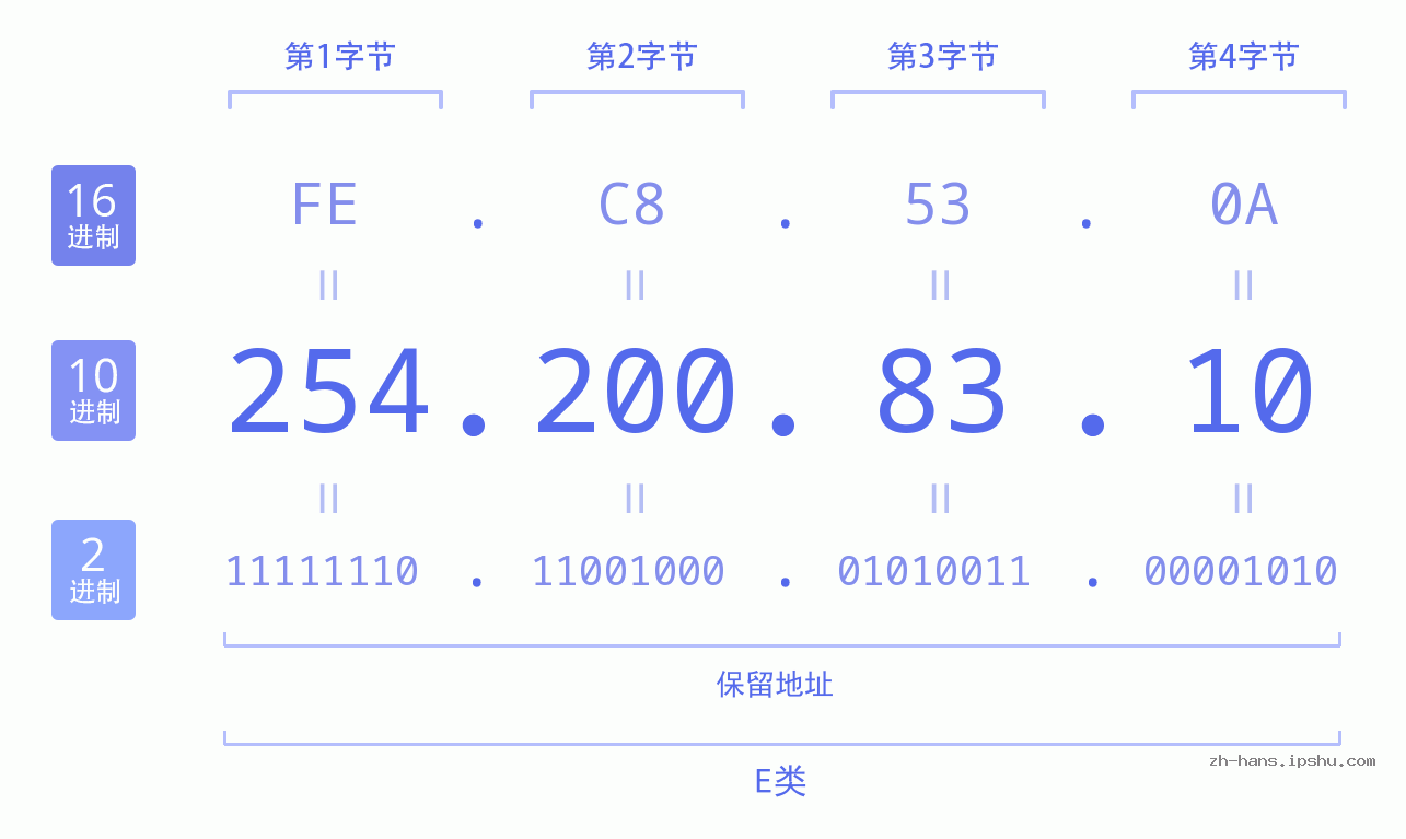 IP地址:254.200.83.10 数据结构图 二进制 十进制 十六进制 IPv4: 254.200.83.10 网络类型 网络号 主机号