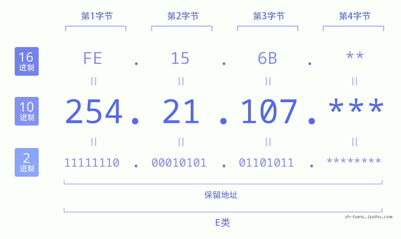 IP地址:254.21.107 数据结构图 二进制 十进制 十六进制 IPv4: 254.21.107 网络类型 网络号 主机号