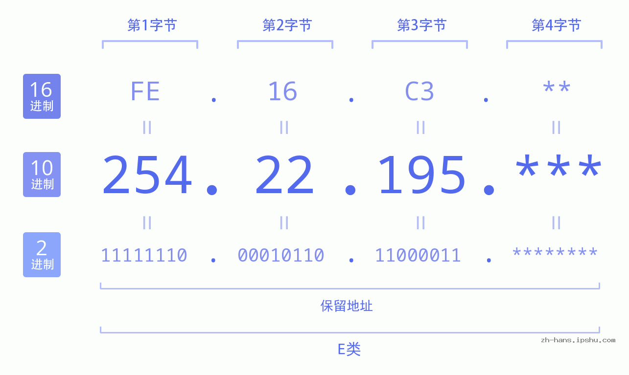IP地址:254.22.195 数据结构图 二进制 十进制 十六进制 IPv4: 254.22.195 网络类型 网络号 主机号