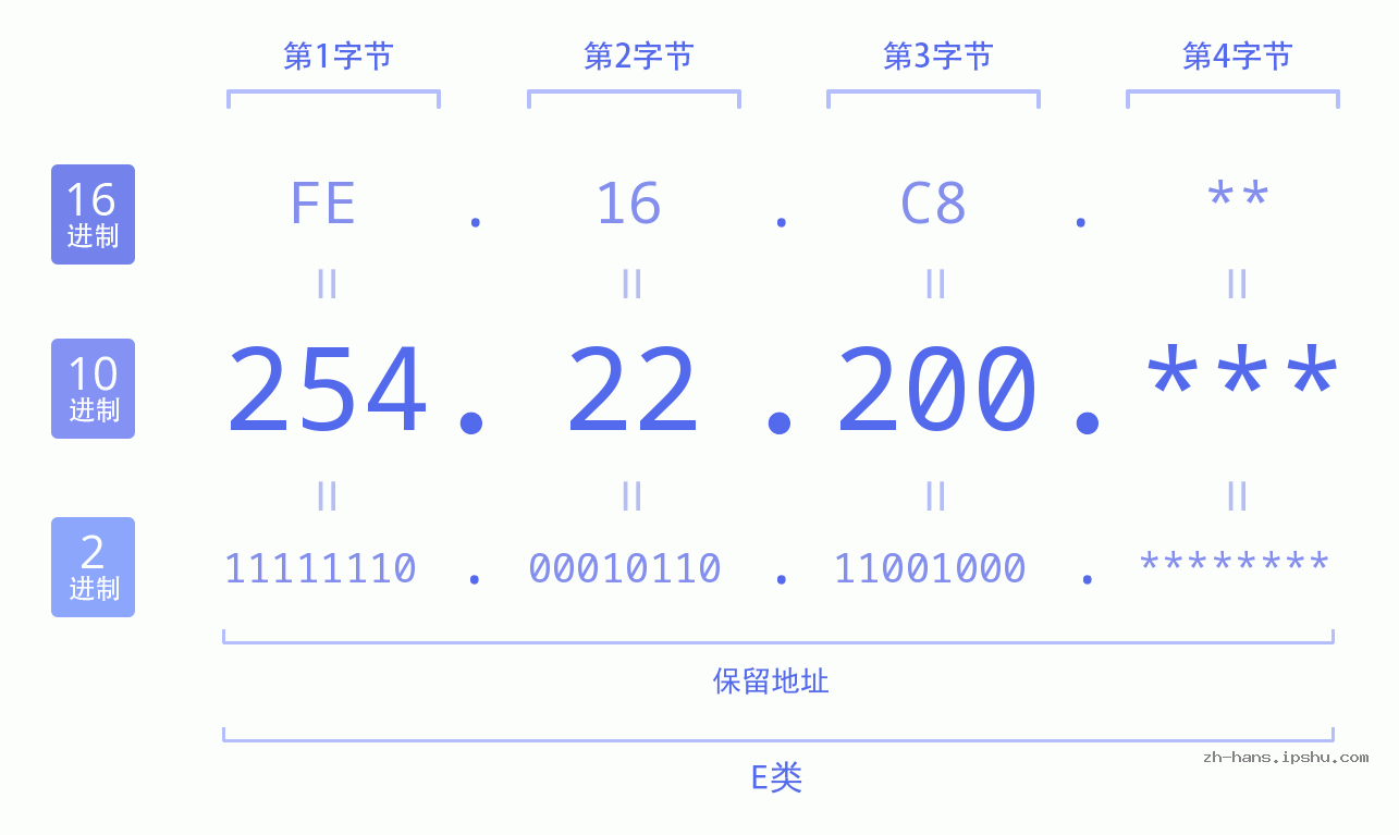 IP地址:254.22.200 数据结构图 二进制 十进制 十六进制 IPv4: 254.22.200 网络类型 网络号 主机号