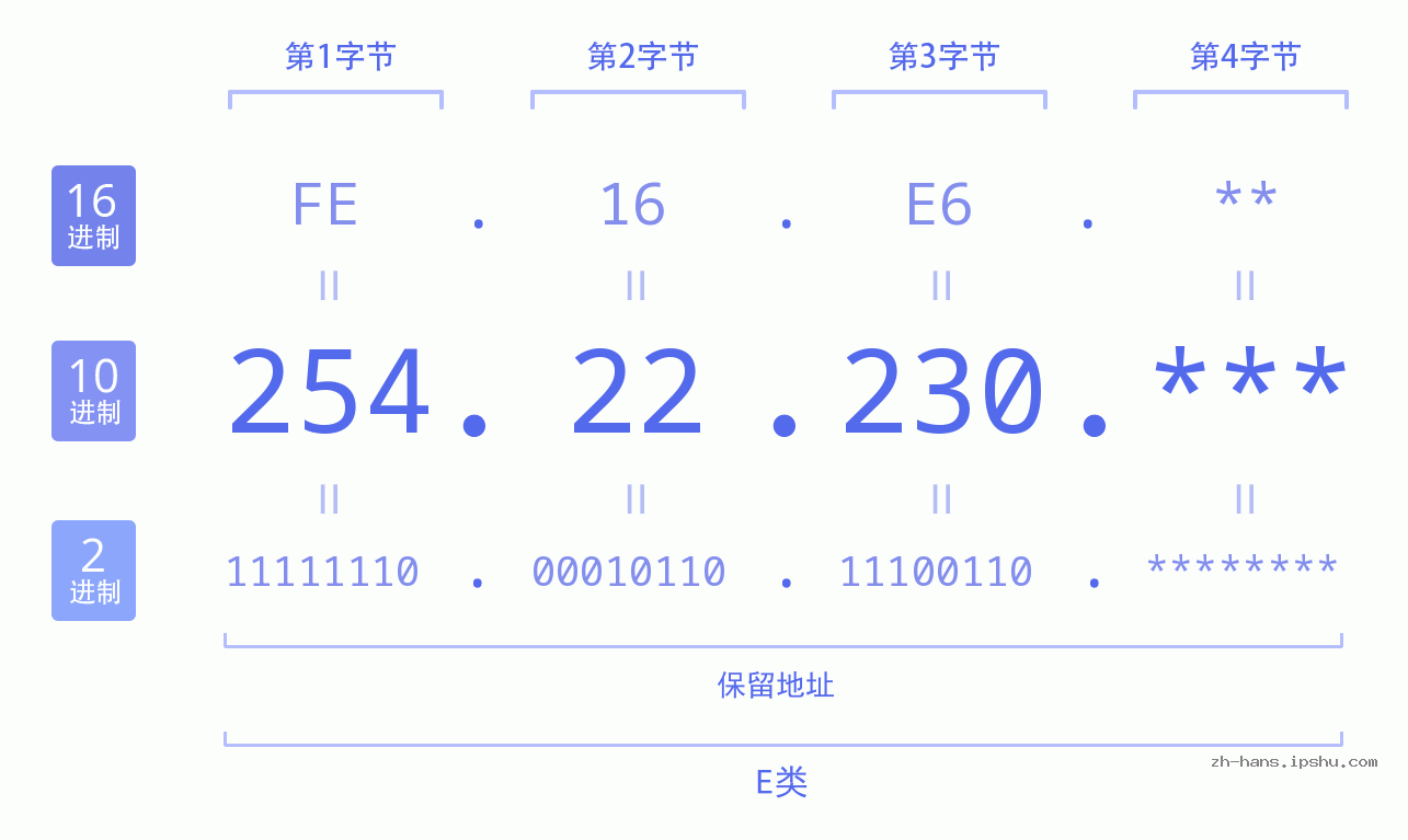 IPv4: 254.22.230 网络类型 网络号 主机号