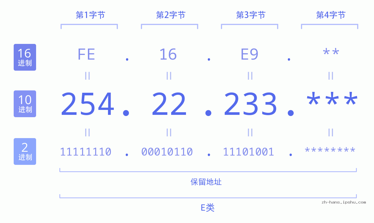 IPv4: 254.22.233 网络类型 网络号 主机号