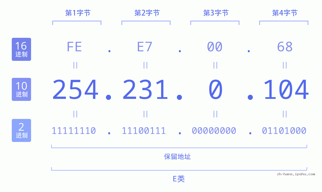 IP地址:254.231.0.104 数据结构图 二进制 十进制 十六进制 IPv4: 254.231.0.104 网络类型 网络号 主机号