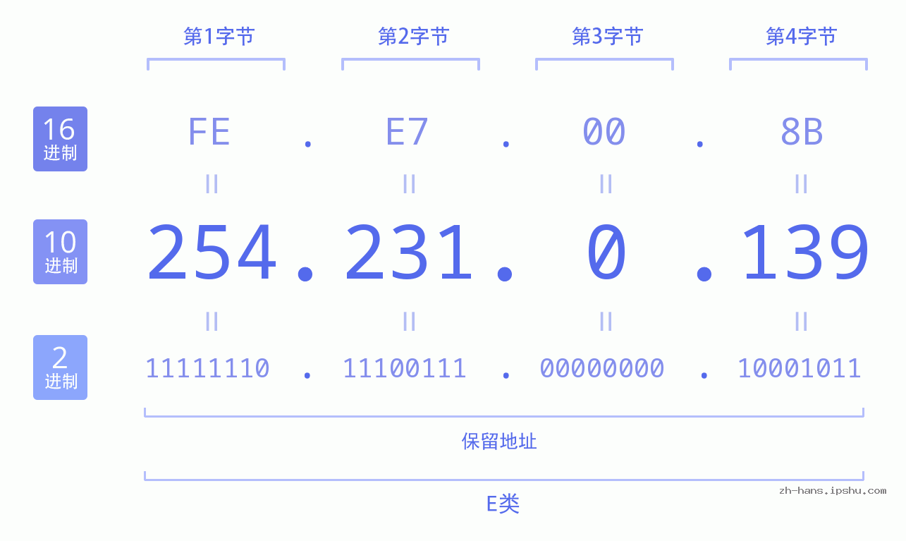 IP地址:254.231.0.139 数据结构图 二进制 十进制 十六进制 IPv4: 254.231.0.139 网络类型 网络号 主机号