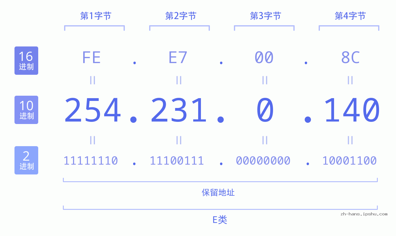 IP地址:254.231.0.140 数据结构图 二进制 十进制 十六进制 IPv4: 254.231.0.140 网络类型 网络号 主机号