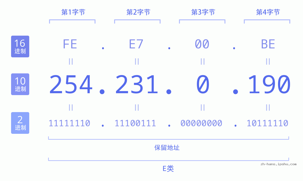 IP地址:254.231.0.190 数据结构图 二进制 十进制 十六进制 IPv4: 254.231.0.190 网络类型 网络号 主机号