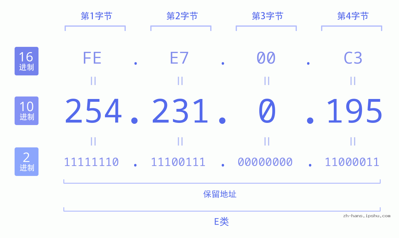 IP地址:254.231.0.195 数据结构图 二进制 十进制 十六进制 IPv4: 254.231.0.195 网络类型 网络号 主机号