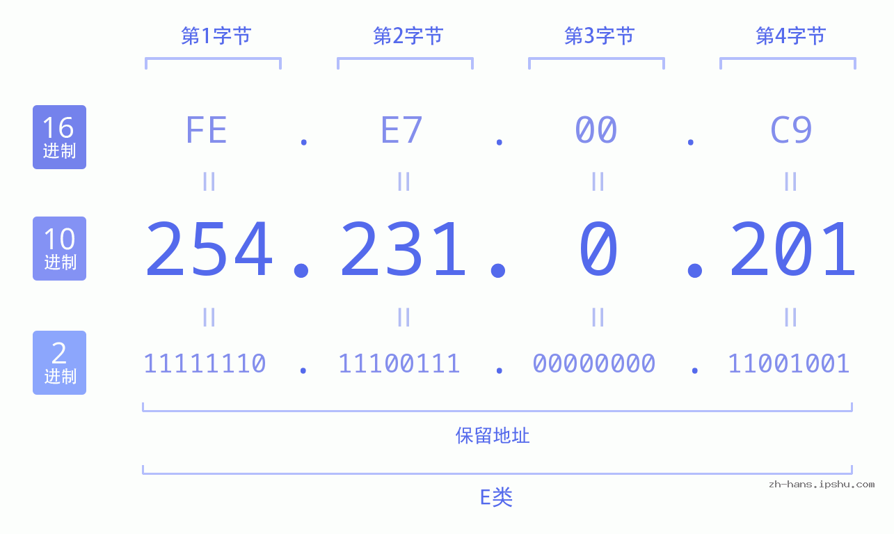 IP地址:254.231.0.201 数据结构图 二进制 十进制 十六进制 IPv4: 254.231.0.201 网络类型 网络号 主机号