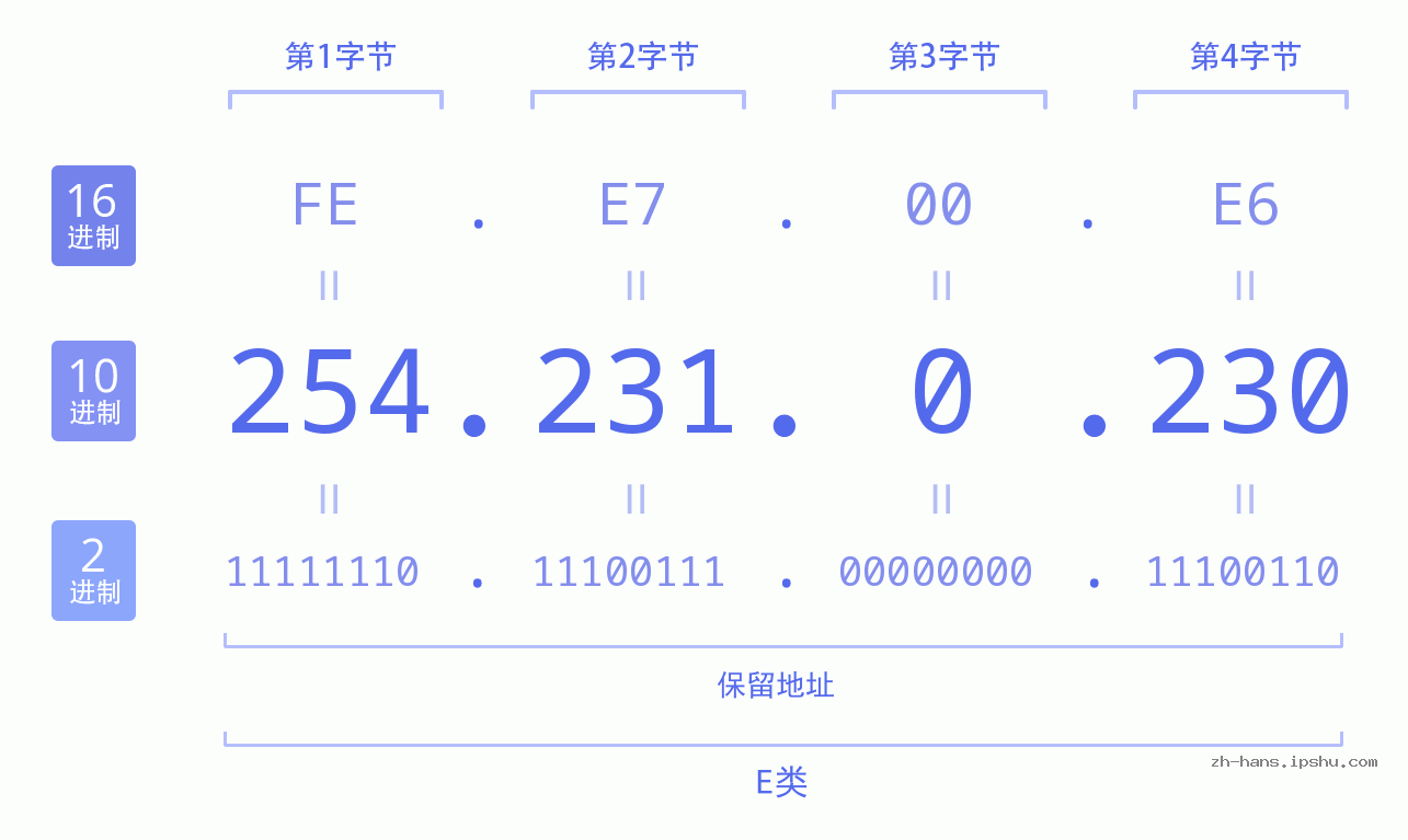 IP地址:254.231.0.230 数据结构图 二进制 十进制 十六进制 IPv4: 254.231.0.230 网络类型 网络号 主机号