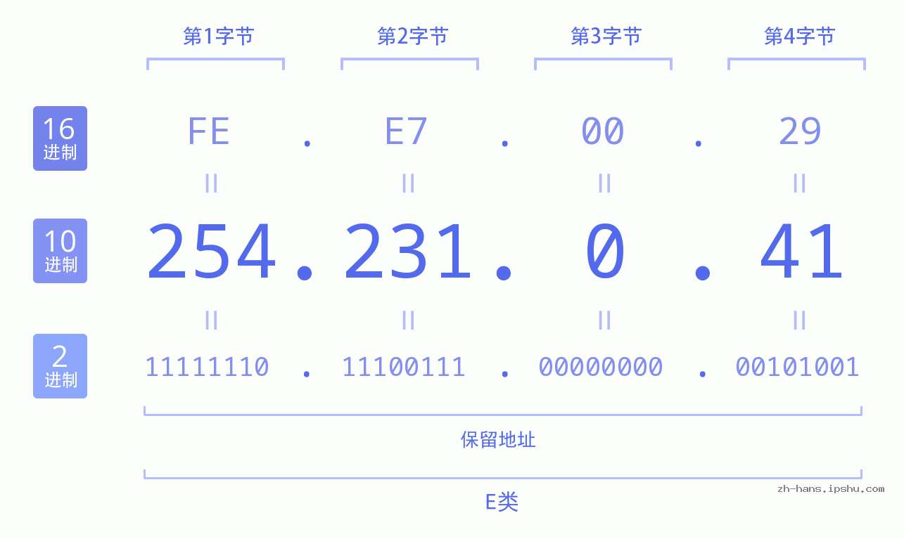 IP地址:254.231.0.41 数据结构图 二进制 十进制 十六进制 IPv4: 254.231.0.41 网络类型 网络号 主机号