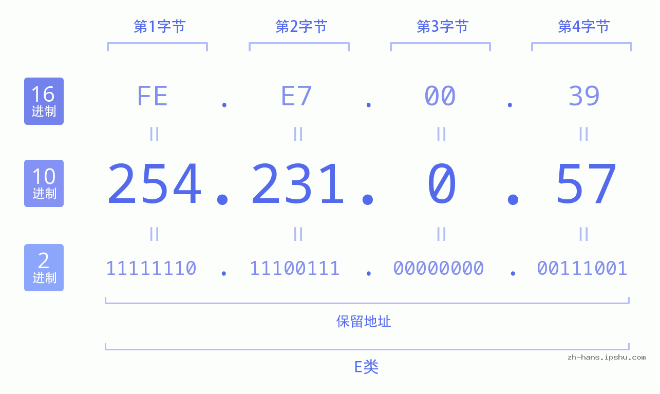 IP地址:254.231.0.57 数据结构图 二进制 十进制 十六进制 IPv4: 254.231.0.57 网络类型 网络号 主机号