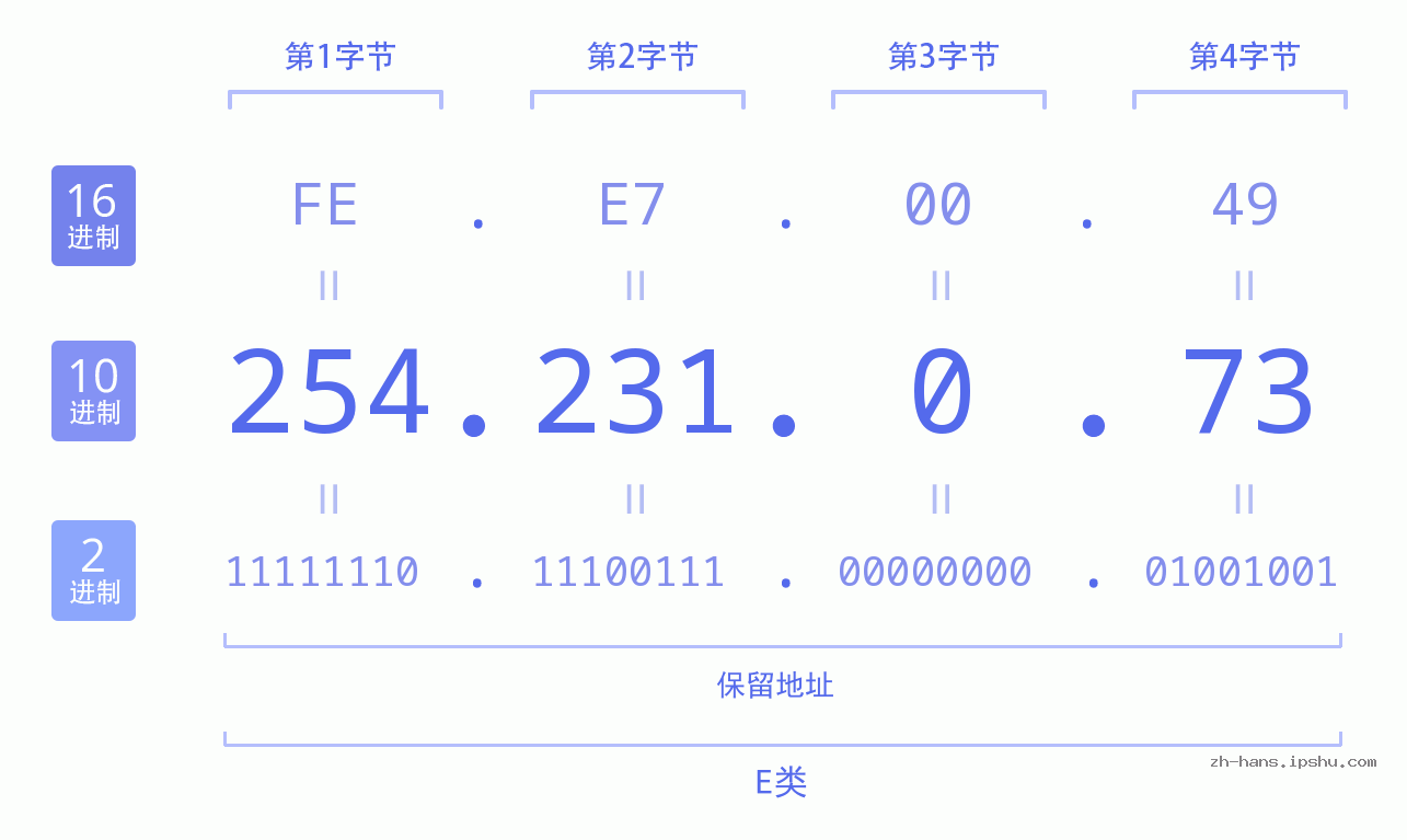 IP地址:254.231.0.73 数据结构图 二进制 十进制 十六进制 IPv4: 254.231.0.73 网络类型 网络号 主机号