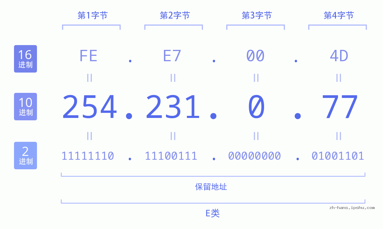 IP地址:254.231.0.77 数据结构图 二进制 十进制 十六进制 IPv4: 254.231.0.77 网络类型 网络号 主机号