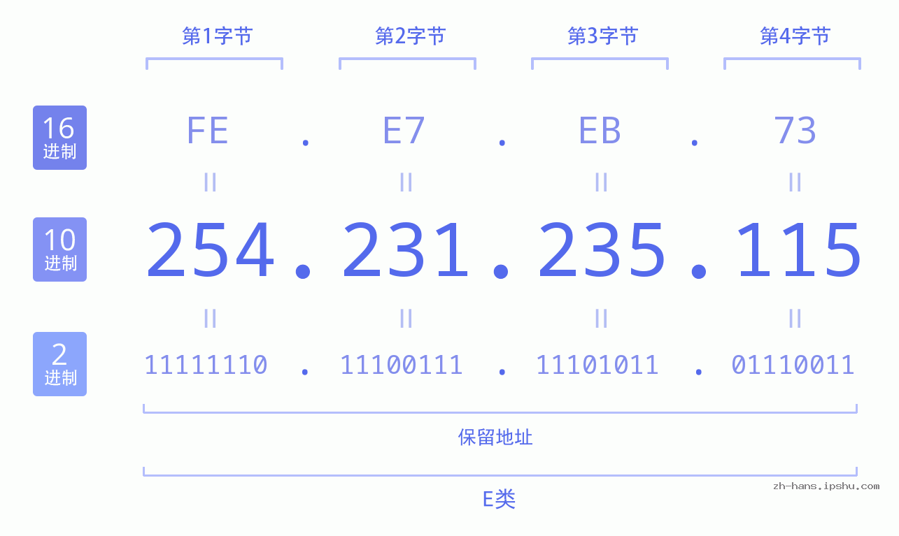 IP地址:254.231.235.115 数据结构图 二进制 十进制 十六进制 IPv4: 254.231.235.115 网络类型 网络号 主机号