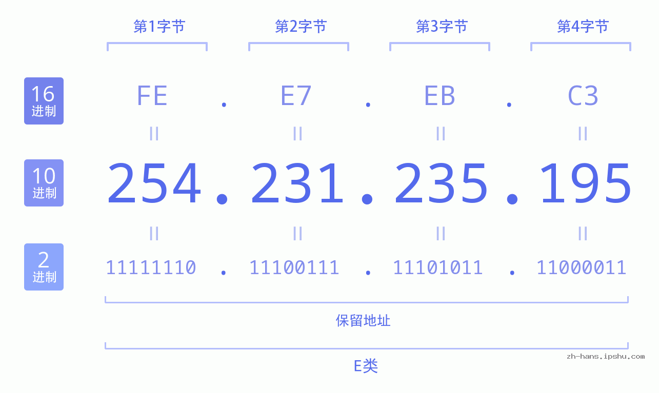 IP地址:254.231.235.195 数据结构图 二进制 十进制 十六进制 IPv4: 254.231.235.195 网络类型 网络号 主机号