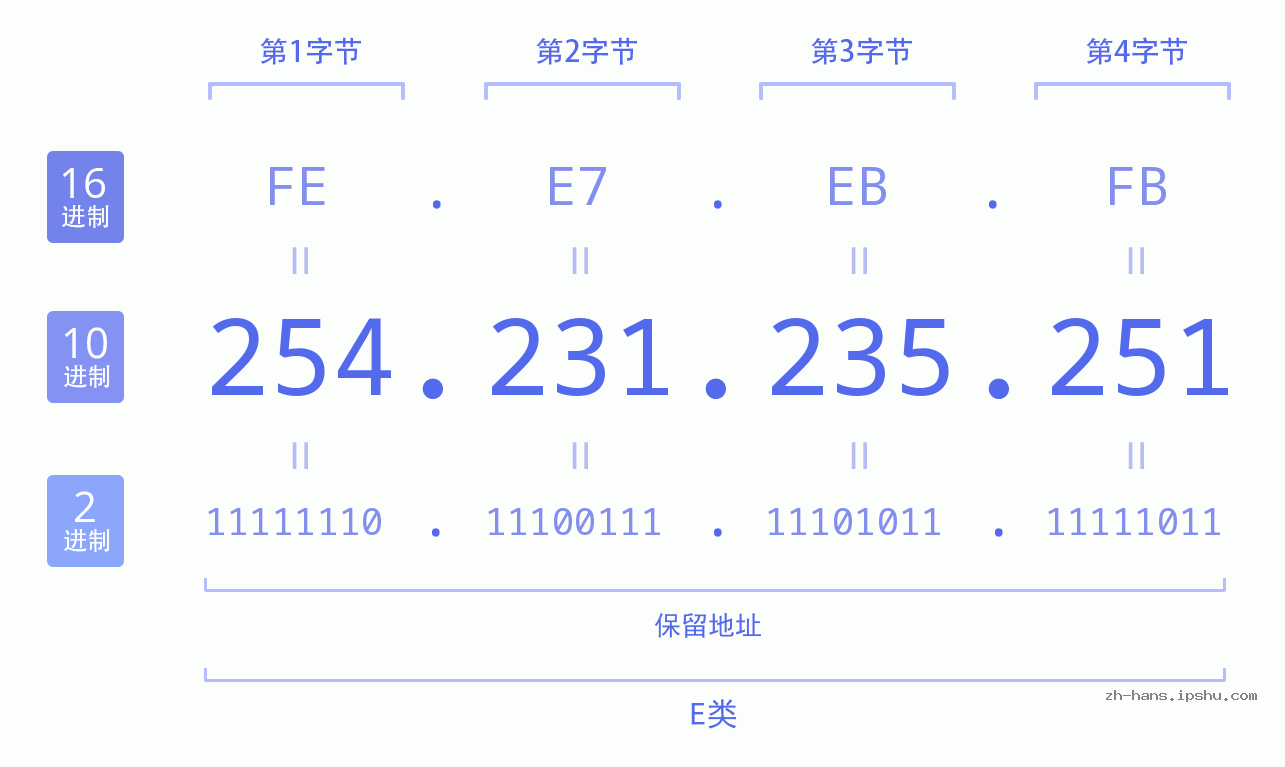 IP地址:254.231.235.251 数据结构图 二进制 十进制 十六进制 IPv4: 254.231.235.251 网络类型 网络号 主机号