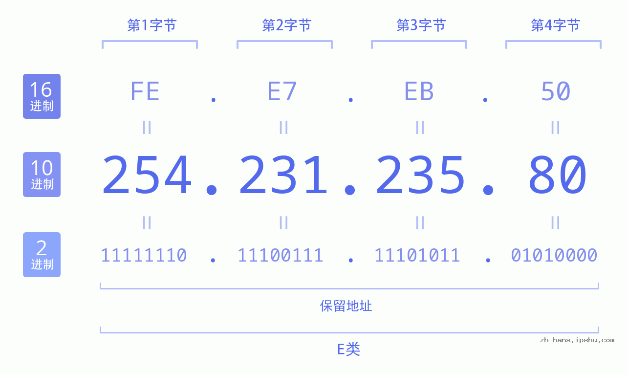 IP地址:254.231.235.80 数据结构图 二进制 十进制 十六进制 IPv4: 254.231.235.80 网络类型 网络号 主机号