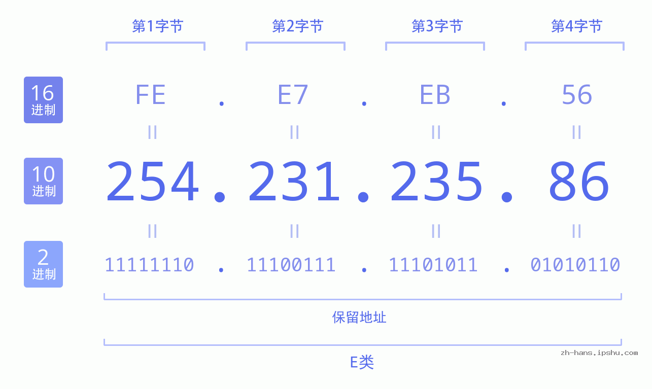 IP地址:254.231.235.86 数据结构图 二进制 十进制 十六进制 IPv4: 254.231.235.86 网络类型 网络号 主机号