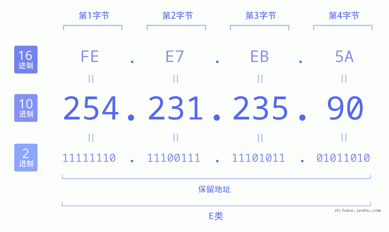 IP地址:254.231.235.90 数据结构图 二进制 十进制 十六进制 IPv4: 254.231.235.90 网络类型 网络号 主机号