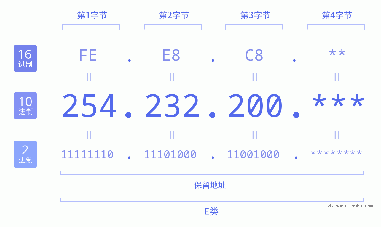 IP地址:254.232.200 数据结构图 二进制 十进制 十六进制 IPv4: 254.232.200 网络类型 网络号 主机号