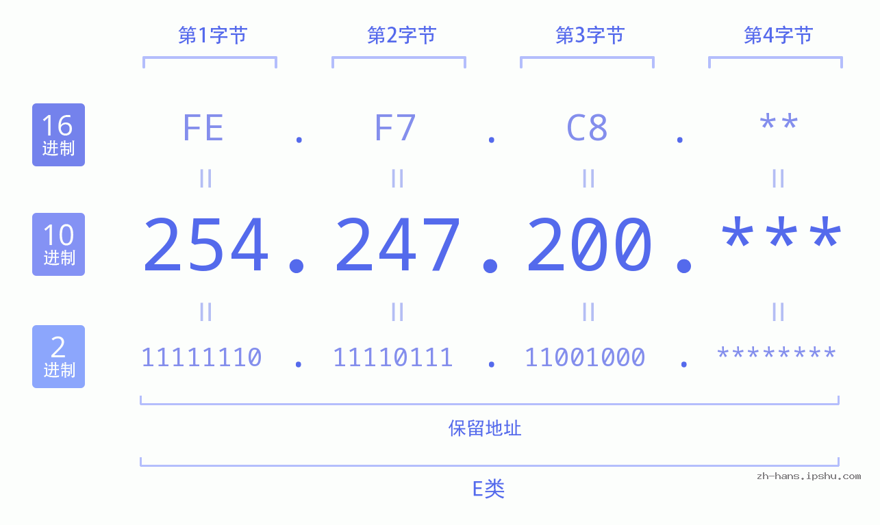 IP地址:254.247.200 数据结构图 二进制 十进制 十六进制 IPv4: 254.247.200 网络类型 网络号 主机号