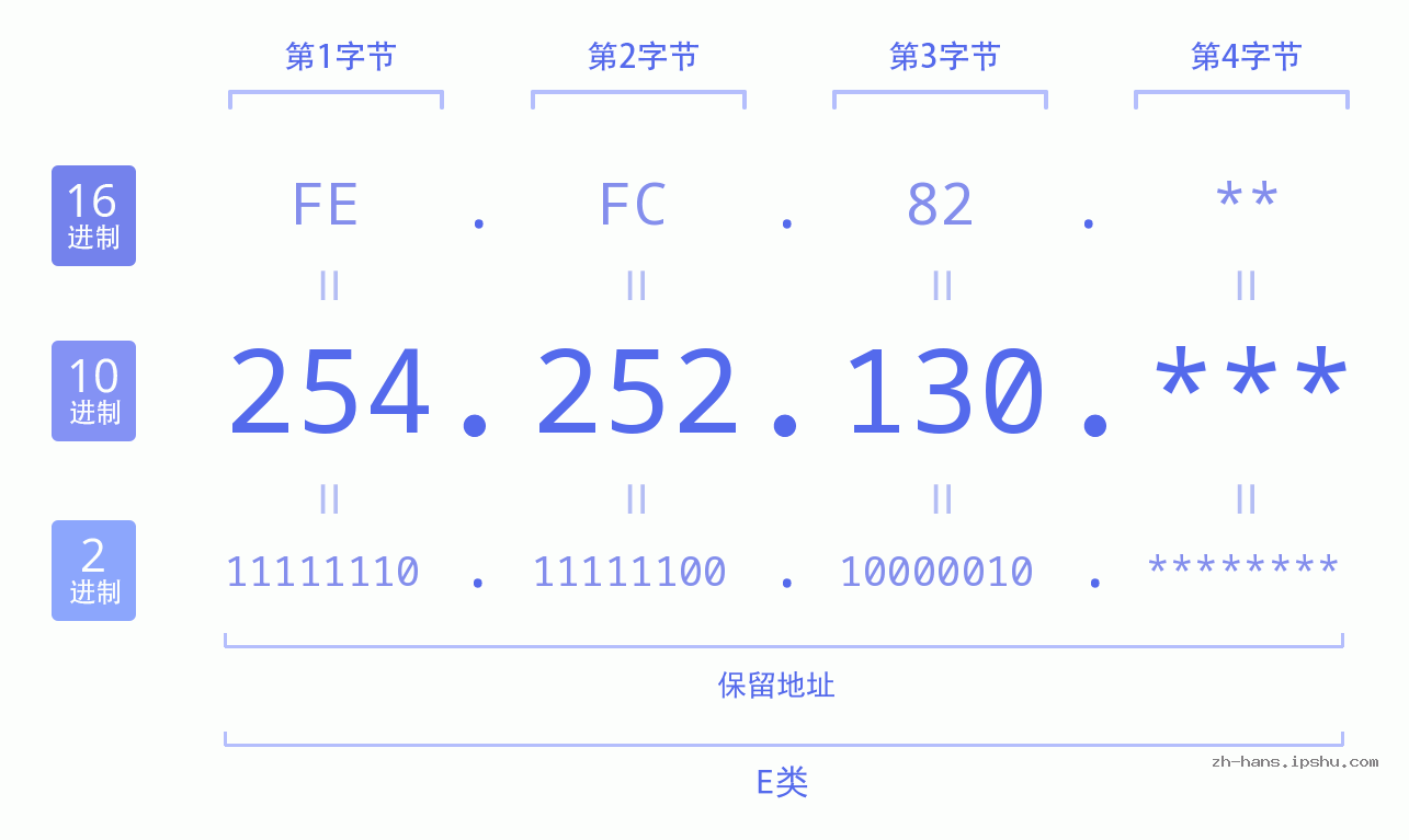 IP地址:254.252.130 数据结构图 二进制 十进制 十六进制 IPv4: 254.252.130 网络类型 网络号 主机号
