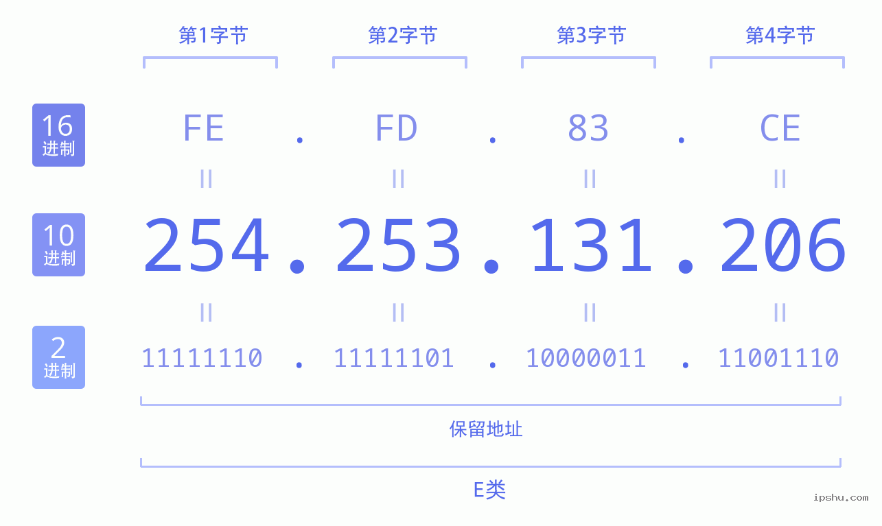 IPv4: 254.253.131.206 网络类型 网络号 主机号