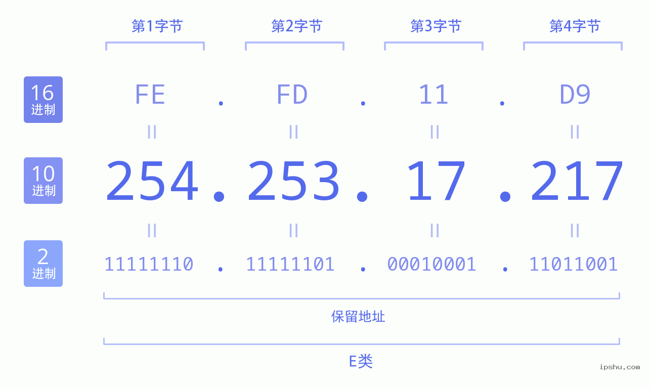 IPv4: 254.253.17.217 网络类型 网络号 主机号