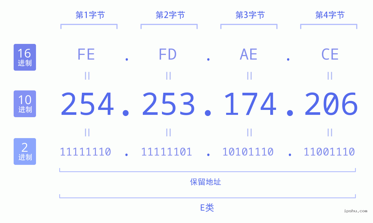 IPv4: 254.253.174.206 网络类型 网络号 主机号