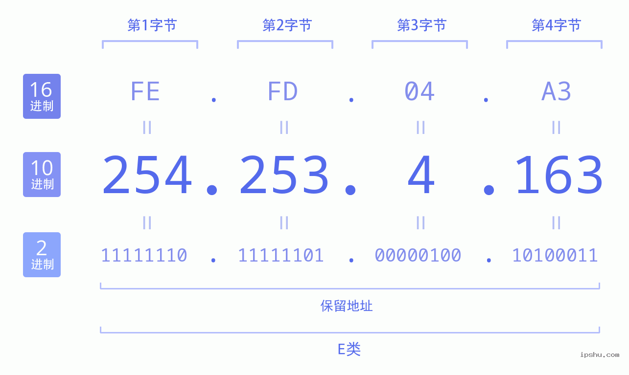 IPv4: 254.253.4.163 网络类型 网络号 主机号