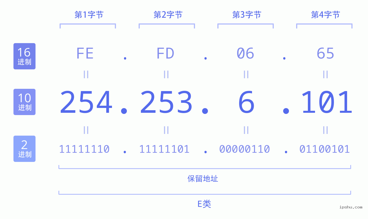 IPv4: 254.253.6.101 网络类型 网络号 主机号