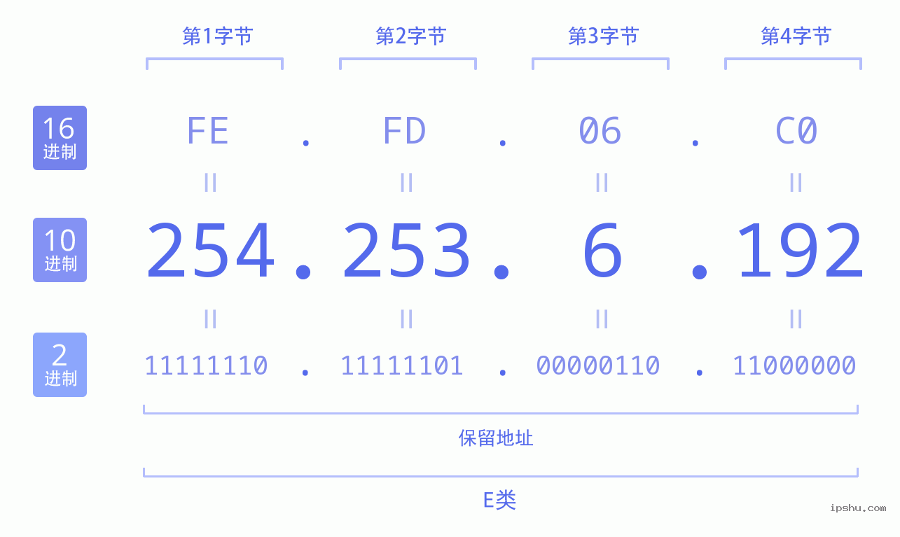 IPv4: 254.253.6.192 网络类型 网络号 主机号