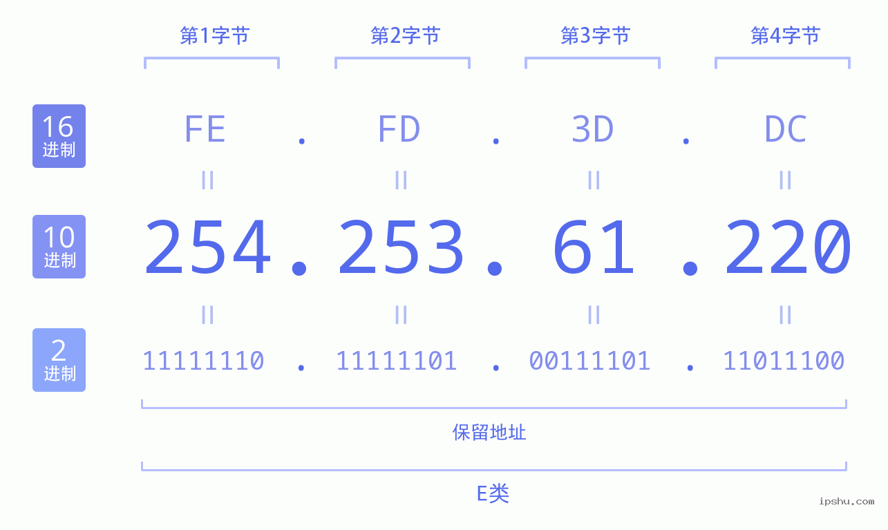 IPv4: 254.253.61.220 网络类型 网络号 主机号