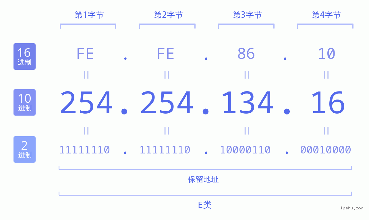 IPv4: 254.254.134.16 网络类型 网络号 主机号