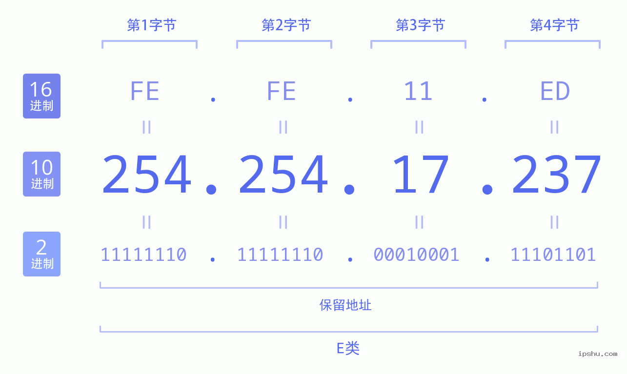 IPv4: 254.254.17.237 网络类型 网络号 主机号