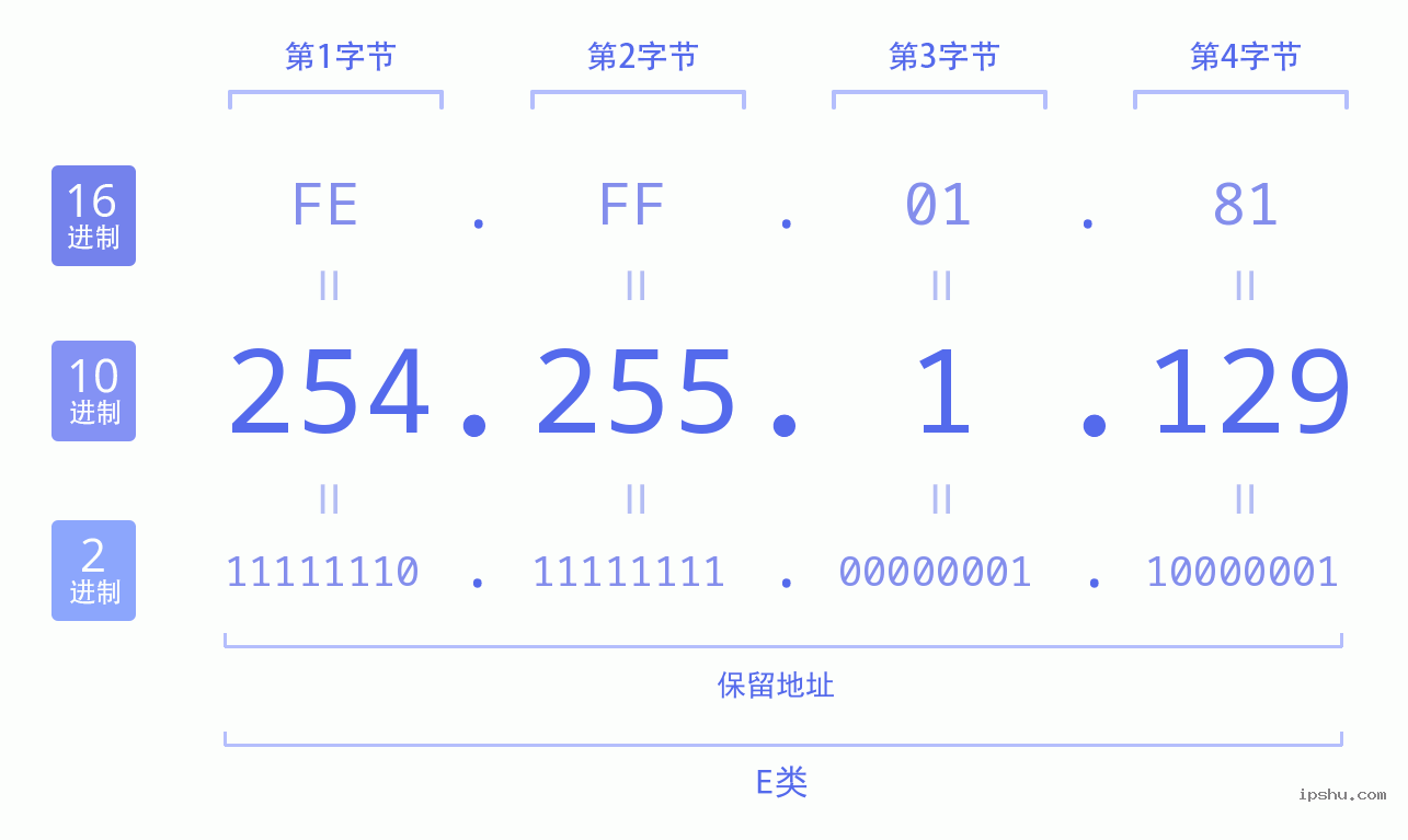 IPv4: 254.255.1.129 网络类型 网络号 主机号