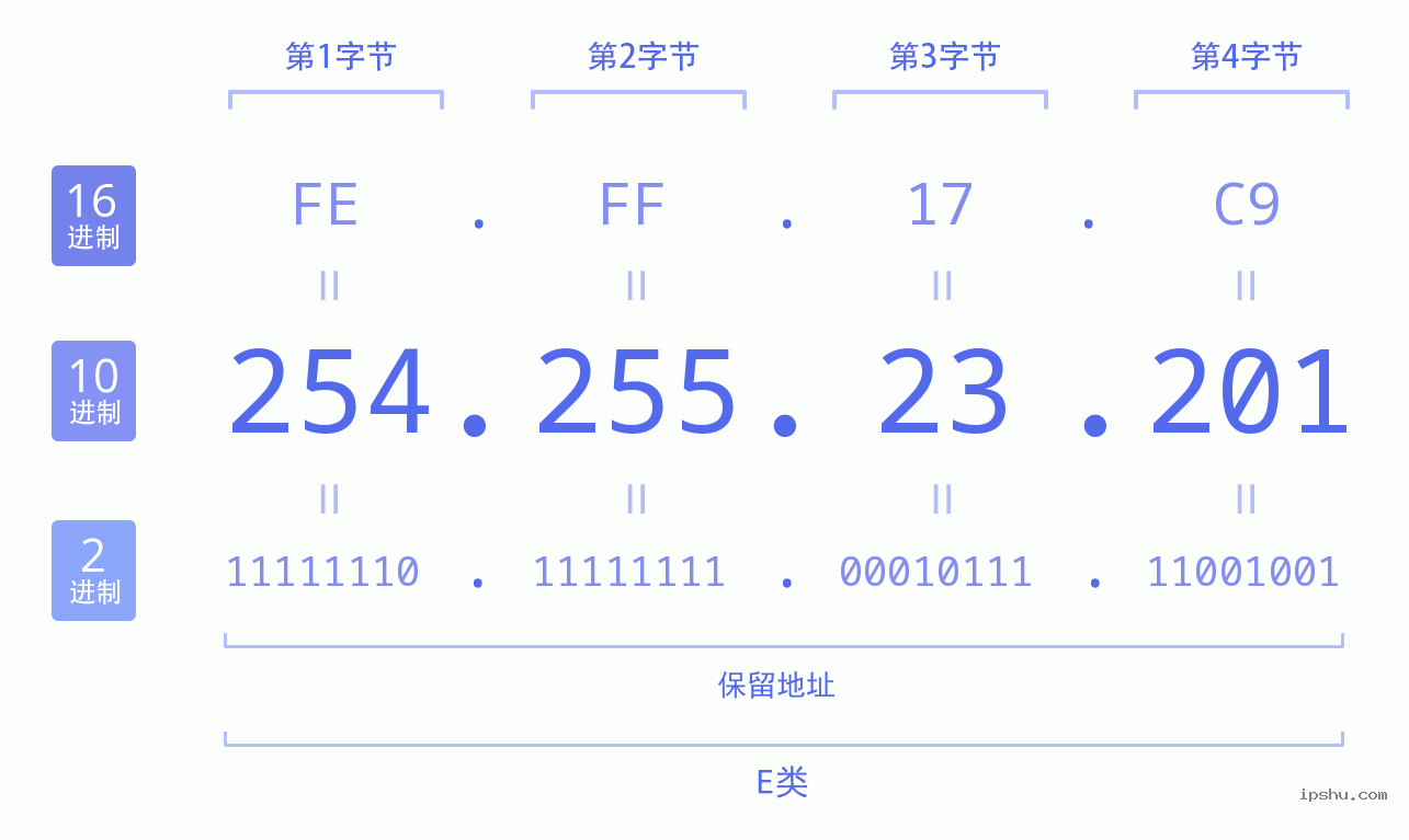 IPv4: 254.255.23.201 网络类型 网络号 主机号